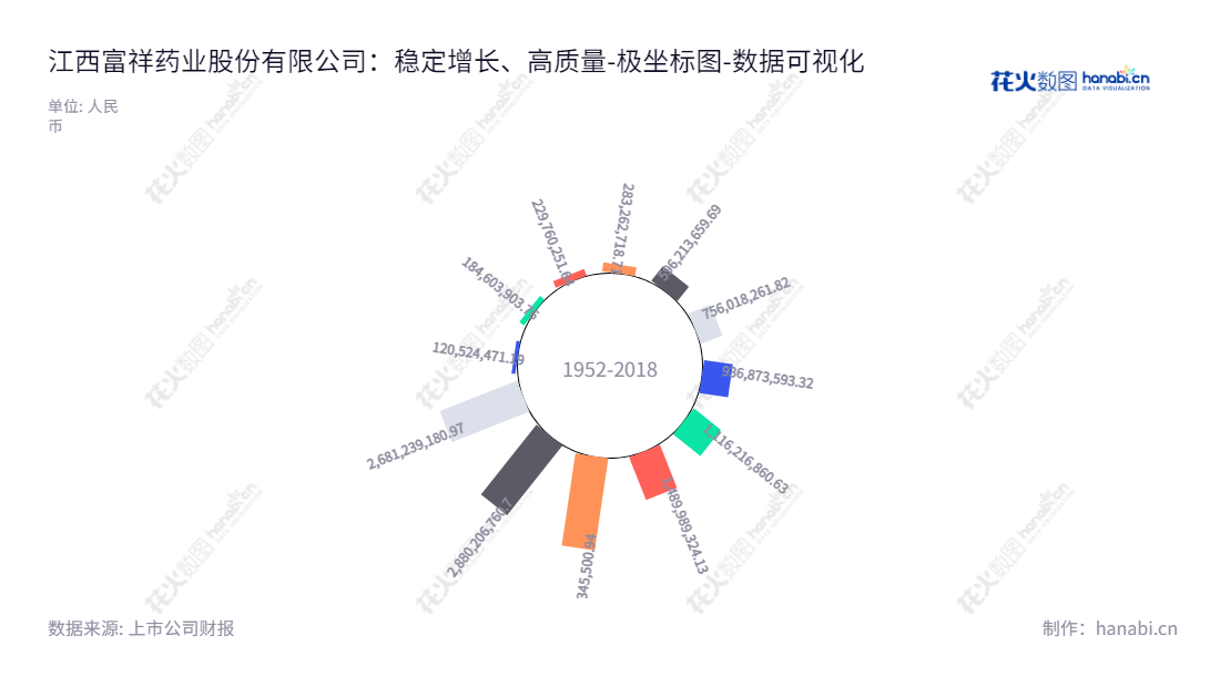 江西富祥药业股份有限公司(300497)是一家位于江西景德镇市,专注于研发、生产和销售特色抗菌原料药及其中间体的公司。董事长包建华,总经理同名。,"300497","富祥药业","Fushine","包建华","包建华","国证2000","国证A指","中小创新","数据可视化","上市公司财报","数据分析","极坐标图","花火数图","图表"