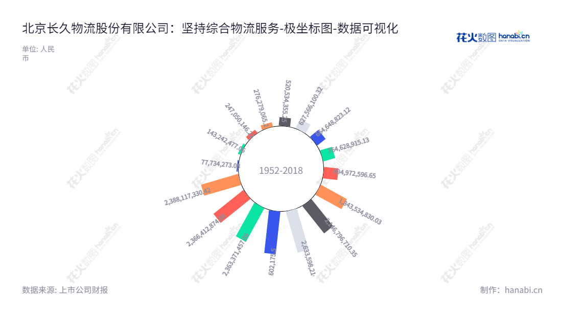 北京长久物流股份有限公司(603569)专注于汽车物流服务,致力于提供整车运输、仓储、零部件物流等全面的综合物流解决方案。,"603569","长久物流","Changjiu Logistics","薄世久","国证A指","数据可视化","上市公司财报","数据分析","极坐标图","花火数图","图表"