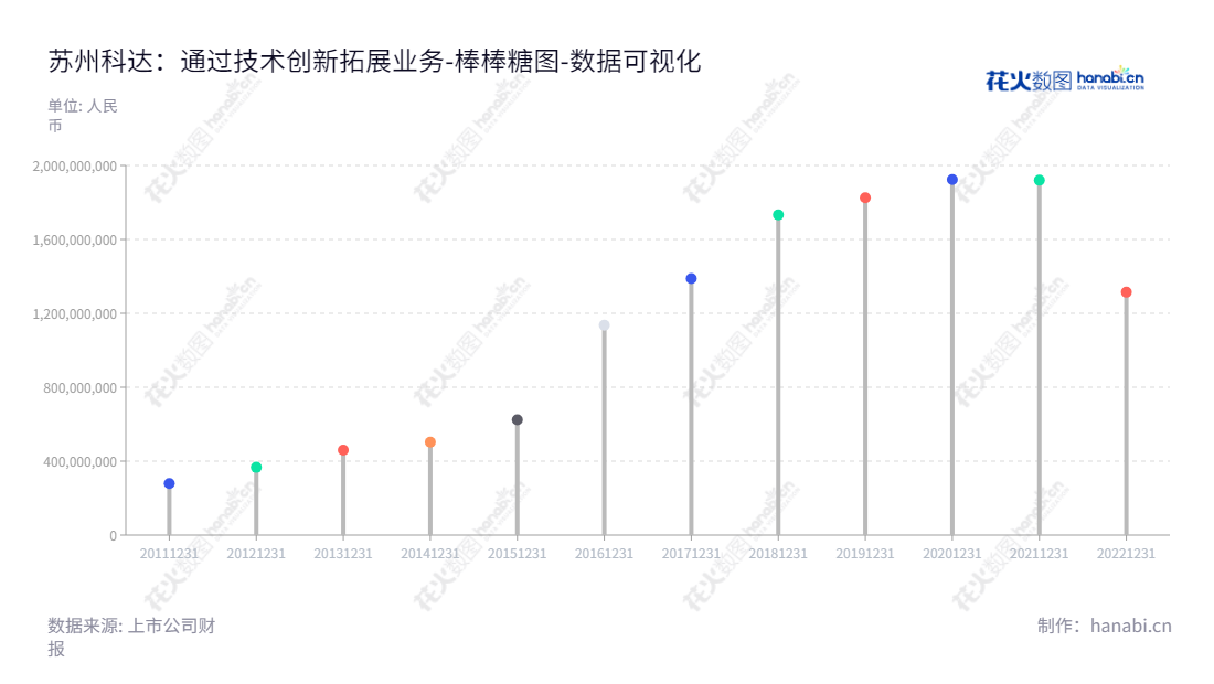 苏州科达科技股份有限公司(603660)是一家位于江苏苏州市,专注于AI和大数据应用相关产品及服务的高科技公司。,"603660","苏州科达","Suzhou Keda","陈冬根","陈卫东","国证A指","数据可视化","上市公司财报","数据分析","棒棒糖图","花火数图","图表"