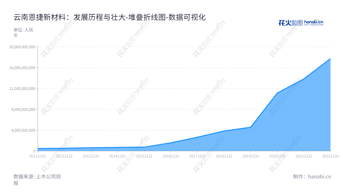 云南恩捷新材料股份有限公司(002812)是一家生产膜类产品和纸制品包装的玉溪企业。主营业务涵盖包装印刷产品、各类膜材料产品的生产与销售,致力于为客户提供创新产品和优质服务。,"002812","恩捷股份","ENERGY TECHNOLOGY","Paul Xiaoming Lee","李晓华","国证A50","国证A指","国证环保","沪深300","巨潮100","巨潮大盘","内地低碳","深成指R","深市精选","深证100","深证100R","深证300","深证成指","深证环保","深证新兴","中创100","中小100","中小300","中小新兴","中证100","中证新兴","数据可视化","上市公司财报","数据分析","堆叠折线图","花火数图","图表"