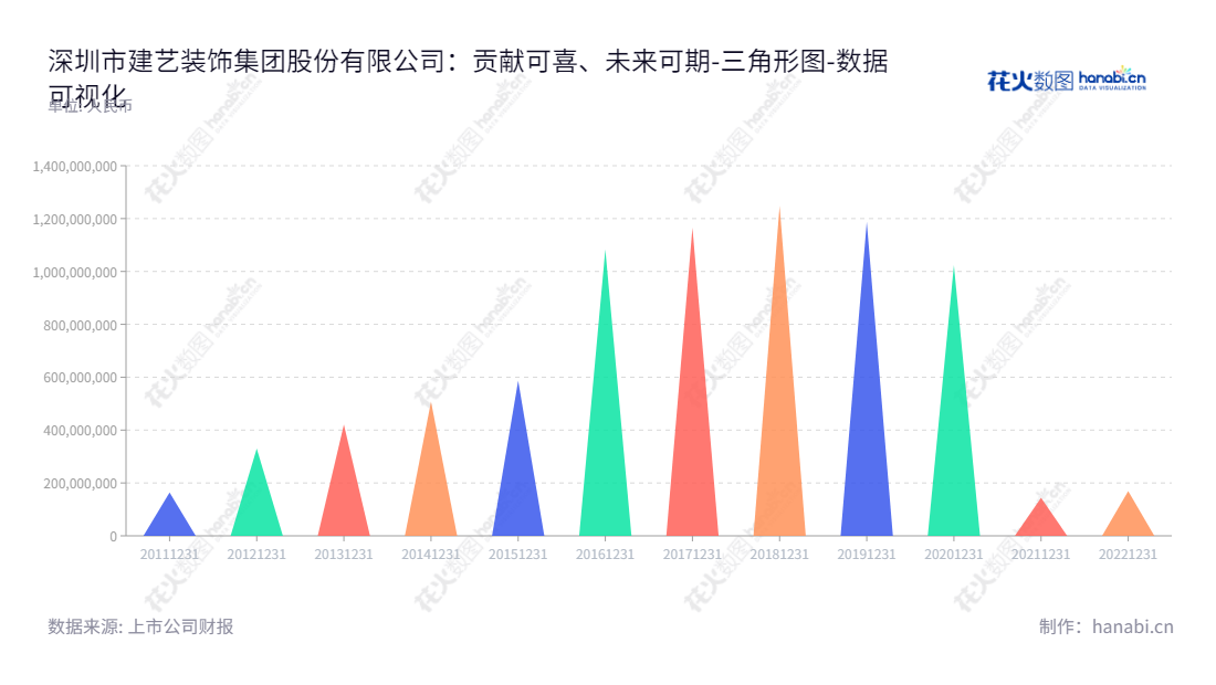 深圳建艺装饰集团是一家专业从事室内空间装潢、施工和设计的企业,为政府机关、企业、商业、住宅及旅游酒店等室内空间提供全面的一站式服务。,"002789","建艺集团","Jianyi Group","唐亮","张有文","国证A指","数据可视化","上市公司财报","数据分析","三角形图","花火数图","图表"