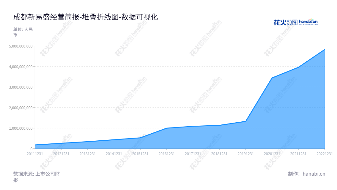 新易盛(300502)是一家专业从事光模块研发、生产和销售的国家高新技术企业,总部位于四川成都市,2012-2022年归属于母公司股东权益合计增长达到超过80倍,网址为www.eoptolink.com,"300502","新易盛","Eoptolink","高光荣","黄晓雷","创业新兴","国证A指","巨潮小盘","深成指R","深证成指","数据可视化","上市公司财报","数据分析","堆叠折线图","花火数图","图表"