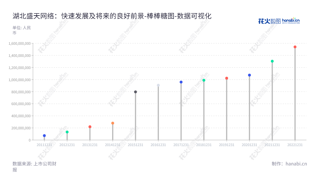 湖北盛天网络技术股份有限公司(300494)是一家位于湖北武汉的互联网娱乐股份公司,主营业务为设计、开发、推广网络娱乐平台、网络广告推广服务、游戏联合运营及互联网增值服务,该公司股东权益合计已超过1540302685.92。,"300494","盛天网络","Century Network","赖春临","赖春临","国证2000","国证A指","数据可视化","上市公司财报","数据分析","棒棒糖图","花火数图","图表"