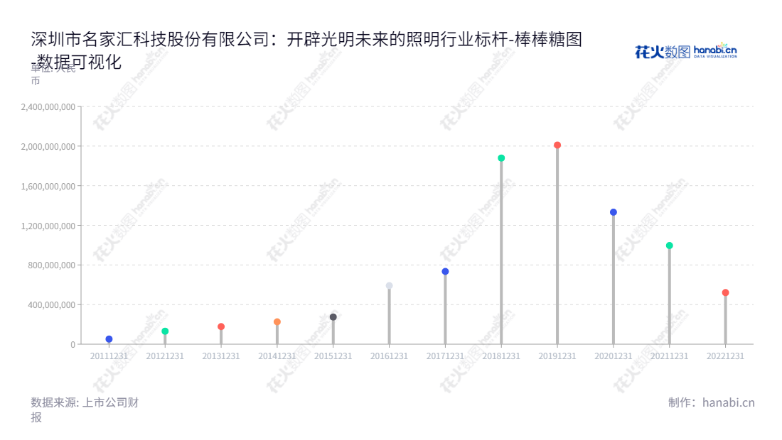 深圳市名家汇科技股份有限公司是一家专注于照明工程领域的研发、生产、销售及合同能源管理服务的领先企业,位于深圳市。业绩连续多年稳健增长。,"300506","名家汇","Minkave","程宗玉","程宗玉","国证2000","国证A指","数据可视化","上市公司财报","数据分析","棒棒糖图","花火数图","图表"