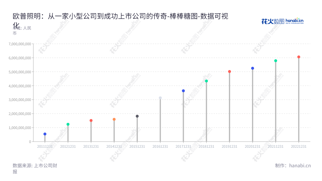 欧普照明是一家以“用光创造价值”为宗旨的照明领域综合型企业,专注于家居、办公、商业、工业照明解决方案,产品涵盖灯具、光源、照明控制及其他领域。,"603515","欧普照明","Opple Lighting","王耀海","马秀慧","国证2000","国证A指","上证380","数据可视化","上市公司财报","数据分析","棒棒糖图","花火数图","图表"