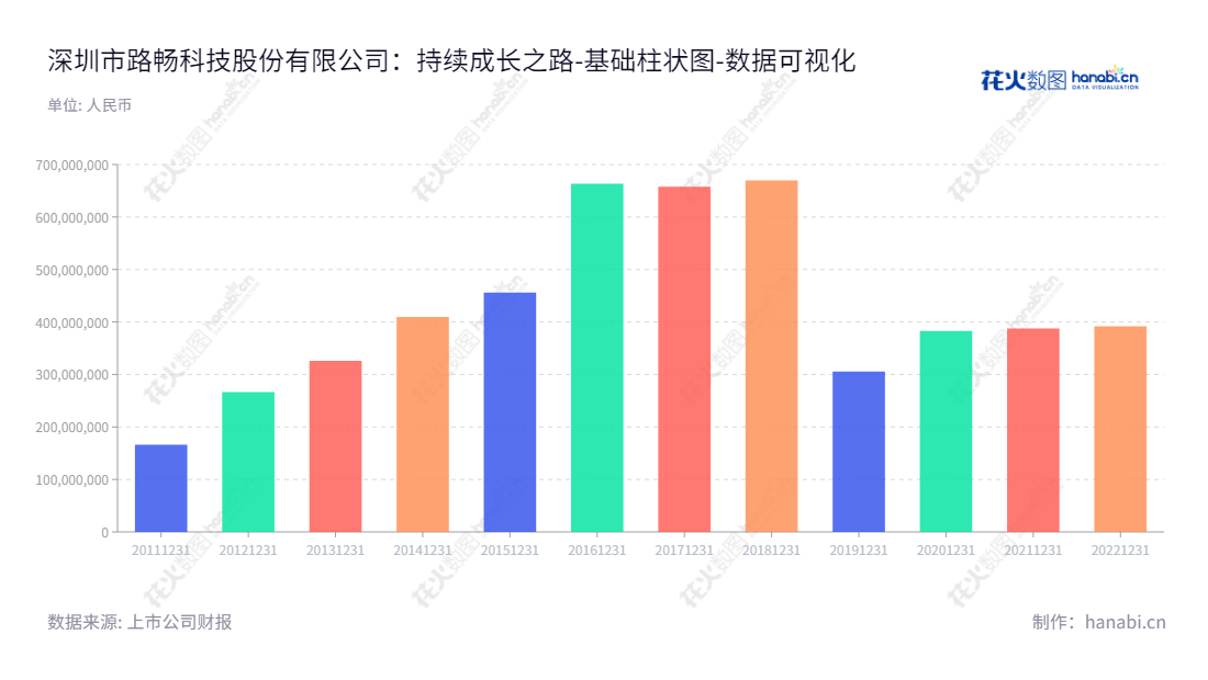 深圳路畅科技是一家专业的汽车信息化、智能化及智能出行产品的生产销售及服务公司，主要服务于汽车电子和智能汽车领域，拥有丰富的行业经验。,"002813","路畅科技","Roadrover Technology","唐红兵","蒋福财","国证Ａ指","数据可视化","上市公司财报","数据分析","基础柱状图","花火数图","图表"