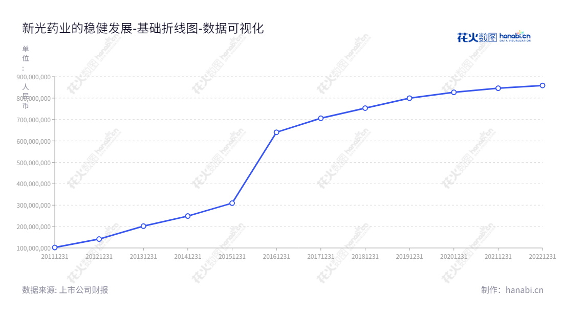 浙江新光药业股份有限公司(300519)是位于浙江绍兴市的中成药、化学药、保健食品研发、生产和销售企业,其归属于母公司股东权益合计历史数据可追溯至2012年。,"300519","新光药业","Xinguang Pharmaceutical","王岳钧","王岳钧","国证A指","数据可视化","上市公司财报","数据分析","基础折线图","花火数图","图表"