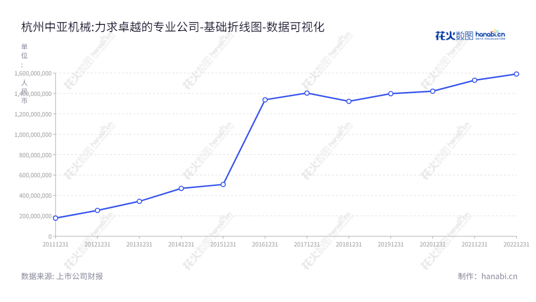 杭州中亚机械股份有限公司(300512),是一家专业生产和销售智能包装机械的国家高新技术企业。该公司历来专注于自动化包装技术,致力于为客户提供更先进、更有效的包装设备解决方案。,"300512","中亚股份","Zhongya","史中伟","史正","国证A指","数据可视化","上市公司财报","数据分析","基础折线图","花火数图","图表"