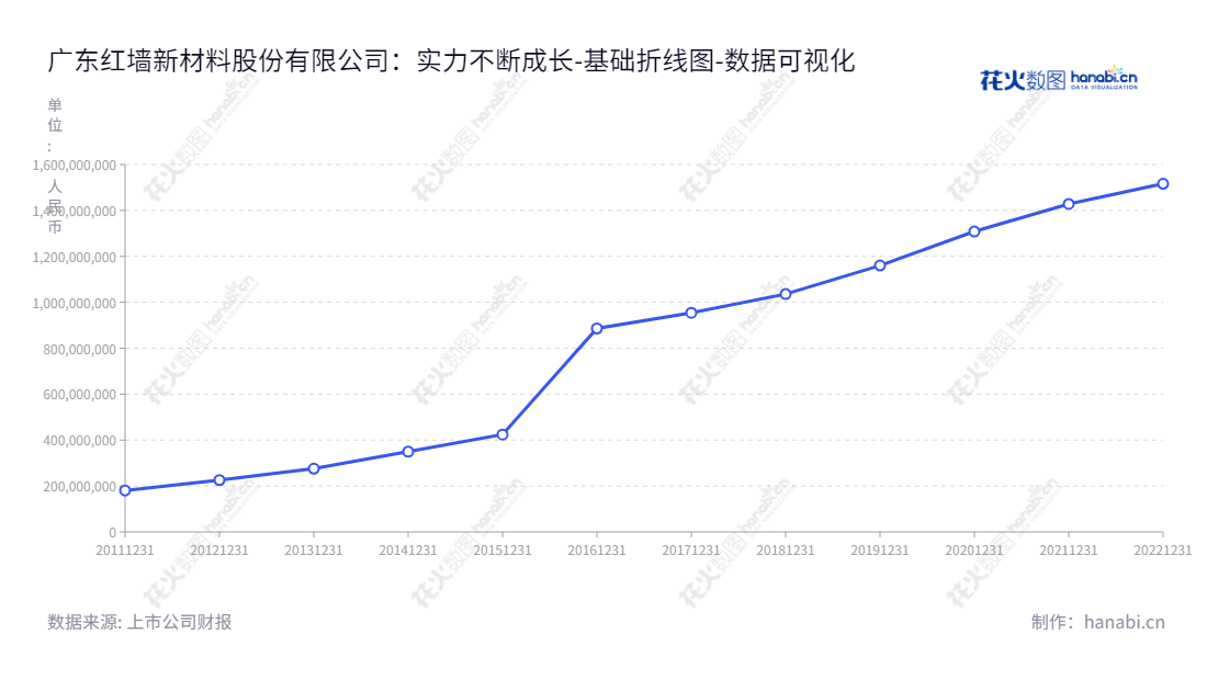 广东红墙新材料股份有限公司是一家位于惠州市的混凝土外加剂的研发、生产、销售和技术服务的公司,董事长和总经理均为刘连军。,"002809","红墙股份","Redwall","刘连军","刘连军","国证A指","数据可视化","上市公司财报","数据分析","基础折线图","花火数图","图表"