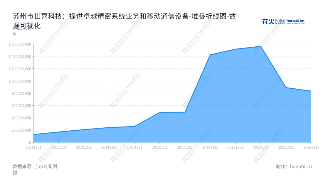 苏州市世嘉科技股份有限公司是一家江苏省内的科技公司,主营业务为精密箱体系统和移动通信设备,董事长为王娟,总经理为韩惠明,公司的报表数据表明,从2012年到2022年,其母公司股东权益合计规模不断增长。,"002796","世嘉科技","Shijia Science and Technology","王娟","韩惠明","国证A指","数据可视化","上市公司财报","数据分析","堆叠折线图","花火数图","图表"
