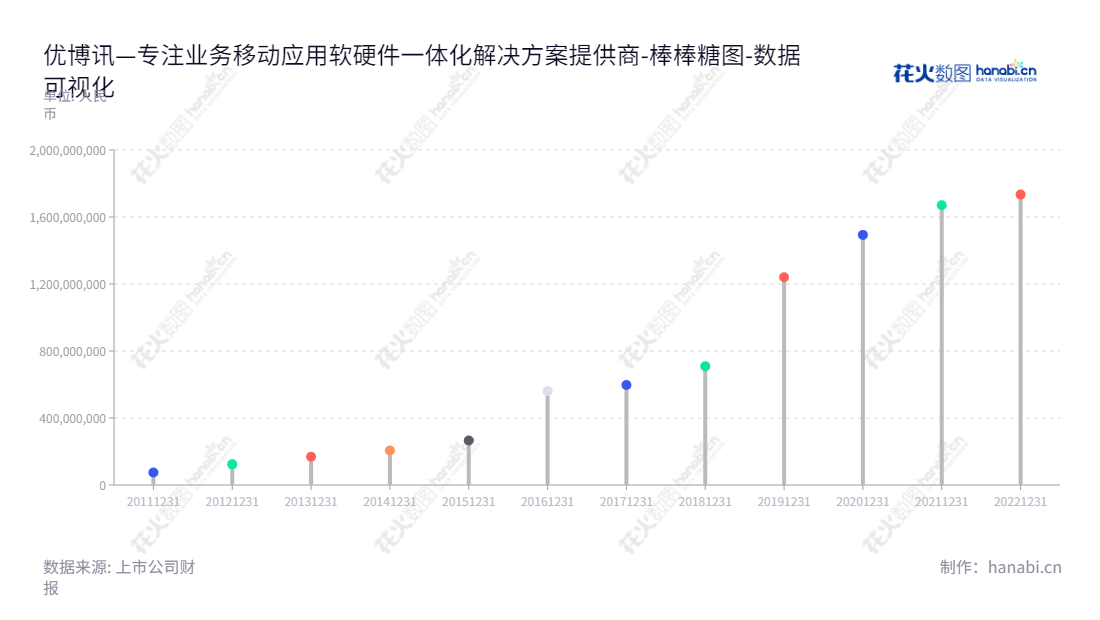 深圳市优博讯科技股份有限公司(Urovo Technology Co., Ltd.)是一家专门从事行业移动应用软硬件一体化解决方案提供服务的公司,董事长和总经理皆为GUO SONG。,"300531","优博讯","Urovo","GUO SONG","GUO SONG","国证2000","国证A指","数据可视化","上市公司财报","数据分析","棒棒糖图","花火数图","图表"