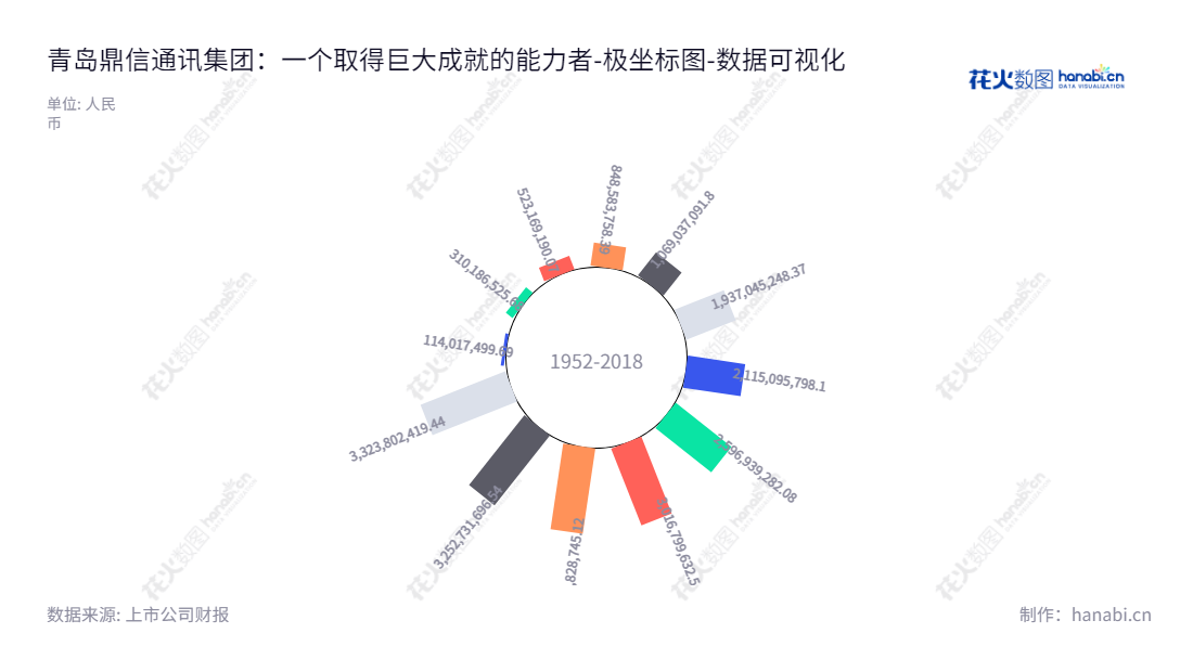 青岛鼎信通讯股份有限公司(Qingdao Topscomm Communication Inc.)是一家致力于低压电力线载波通信产品的研发、生产、销售和服务的公司,主要业务位于青岛市,董事长王建华,总经理曾繁忆。,"603421","鼎信通讯","Topscomm Communication","王建华","曾繁忆","国证2000","国证A指","数据可视化","上市公司财报","数据分析","极坐标图","花火数图","图表"