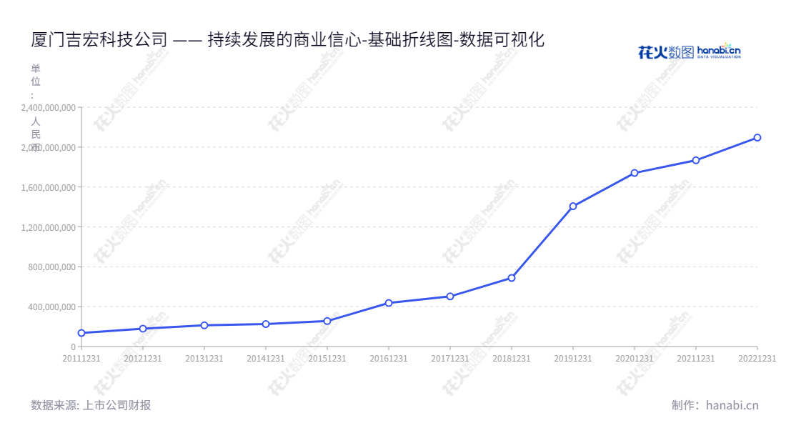 厦门吉宏科技股份有限公司(Xiamen Jihong Technology Co., Ltd.)是一家致力于彩色包装纸盒、彩色包装箱、环保纸袋生产和销售的公司,也是互联网精准营销及跨境电商领域的行业领军者。,"002803","吉宏股份","Jihong","王亚朋","庄浩","国证2000","国证A指","数据可视化","上市公司财报","数据分析","基础折线图","花火数图","图表"