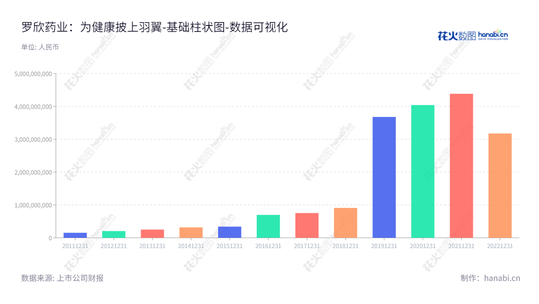 罗欣药业(002793),总部位于台州,主要从事药品研发、生产和销售,拥有2012年至2022年十年的复合增长率。,"002793","罗欣药业","Luoxin Pharmaceuticals","刘振腾","刘振腾","国证2000","国证A指","深市精选","中小300","中小创新","数据可视化","上市公司财报","数据分析","基础柱状图","花火数图","图表"
