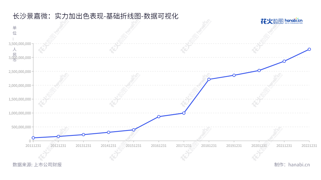 长沙景嘉微电子股份有限公司(Changsha Jingjia Microelectronics Co., Ltd.)是湖南长沙领先的高可靠军用电子产品研发、生产和销售企业,董事长曾万辉兼任总经理,2011年累积归属于母公司股东的权益合计已经达到329.4亿元。,"300474","景嘉微","Jingjia Microelectronics","曾万辉","曾万辉","创业板50","创业板指","创业新兴","国证A指","巨潮中盘","深成指R","深证300","深证成指","深证新兴","中证500","数据可视化","上市公司财报","数据分析","基础折线图","花火数图","图表"