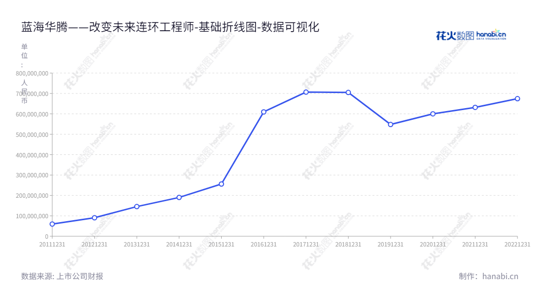 蓝海华腾(300484)是深圳市集新能源汽车驱动和工业自动化控制产品研发、生产、销售和整体解决方案于一体的技术股份有限公司。蓝海华腾致力于运用先进的技术推动产业化进程,加速全球新能源汽车驱动和工业自动化行业的发展。,"300484","蓝海华腾","V and T","邱文渊","邱文渊","国证A指","数据可视化","上市公司财报","数据分析","基础折线图","花火数图","图表"