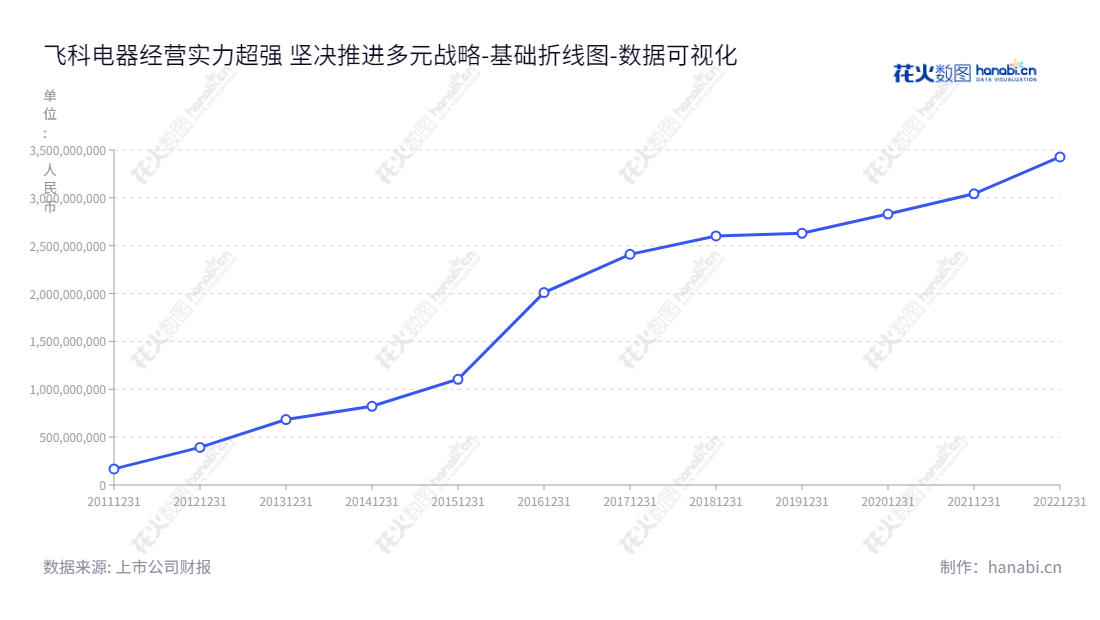 上海飞科电器股份有限公司(Shanghai Flyco Electrical Appliance Co., Ltd.)是一家专业从事个人护理电器产品研发、生产和销售的上市公司,代码603868,总部设在上海市,董事长李丐腾,总经理李丐腾。,"603868","飞科电器","Flyco Electrical Appliance","李丐腾","李丐腾","国证A指","巨潮小盘","上证380","责任指数","中证500","数据可视化","上市公司财报","数据分析","基础折线图","花火数图","图表"