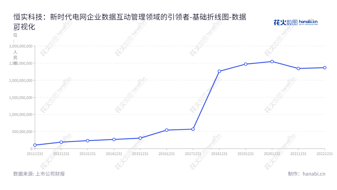 北京恒泰实达科技股份有限公司(Beijing E-techstar Co., Ltd.)专注于面向电网企业提供智能控制中心解决方案及相关领域综合监控、生产过程管理解决方案,以提升电网企业输电、变电、配电、用电及调度等环节的运营效率为宗旨。,"300513","恒实科技","E-techstar","钱苏晋","钱苏晋","国证2000","国证A指","数据可视化","上市公司财报","数据分析","基础折线图","花火数图","图表"