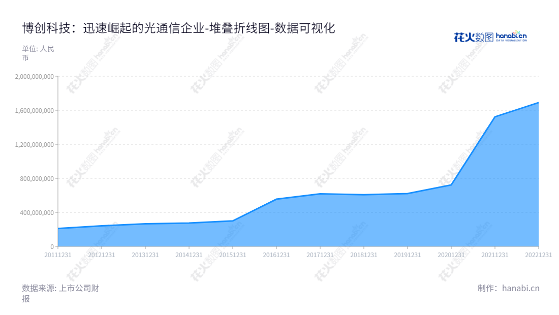 拥有以光通信领域集成光电子器件的研发、生产和销售能力的博创科技(300548),致力于成为全球最佳的解决方案提供者,提供优质的产品服务。,"300548","博创科技","Broadex Technologies","庄丹","ZHU WEI","国证2000","国证A指","中小创新","中证央企","数据可视化","上市公司财报","数据分析","堆叠折线图","花火数图","图表"