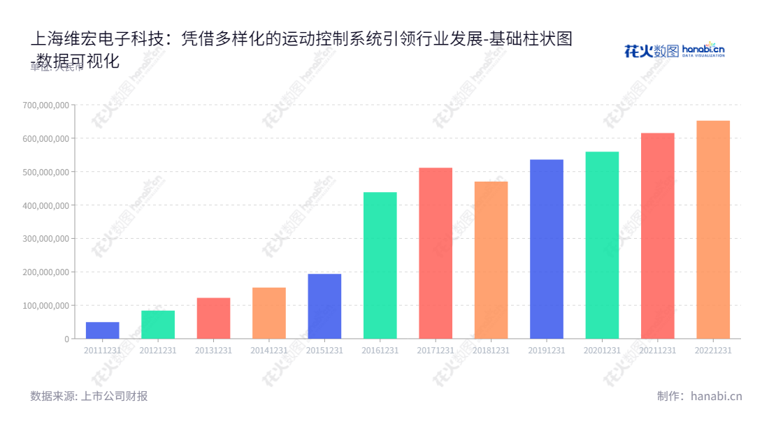 上海维宏电子科技股份有限公司(300508),专注于为数控设备整机制造商提供运动控制系统解决方案,朝着更高质量的发展不断前进。,"300508","维宏股份","Weihong","汤同奎","郑之开","国证A指","数据可视化","上市公司财报","数据分析","基础柱状图","花火数图","图表"