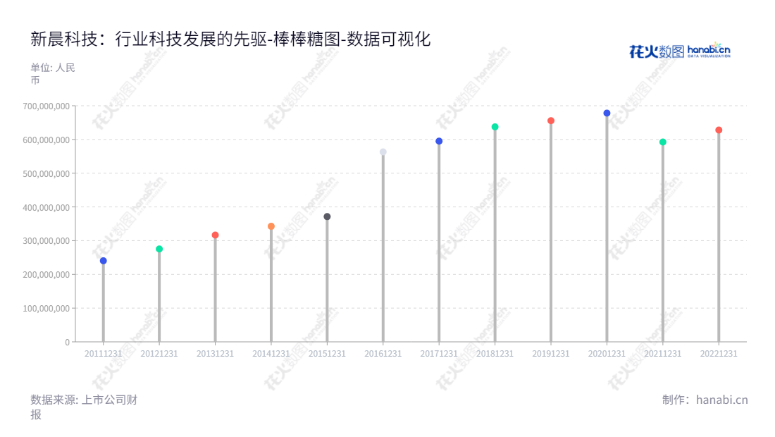 新晨科技(300542)是专业的行业应用软件开发、软硬件系统集成及技术服务一站式供应商,主营业务包括应用软件开发、软硬件系统集成和专业技术服务。新晨科技股份有限公司是位于北京的上市公司,特殊董事长康路,总经理张燕生,网址www.brilliance.com.cn。,"300542","新晨科技","Brilliance Technology","康路","张燕生","国证2000","国证A指","数据可视化","上市公司财报","数据分析","棒棒糖图","花火数图","图表"