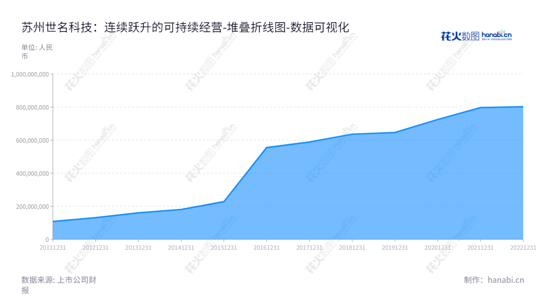苏州世名科技股份有限公司, 色浆研发、生产和销售的优秀供应商,拥有八年多的经营史,网址为www.smcolor.com.cn。,"300522","世名科技","Sunmun Technology","吕仕铭","吕仕铭","国证2000","国证A指","数据可视化","上市公司财报","数据分析","堆叠折线图","花火数图","图表"