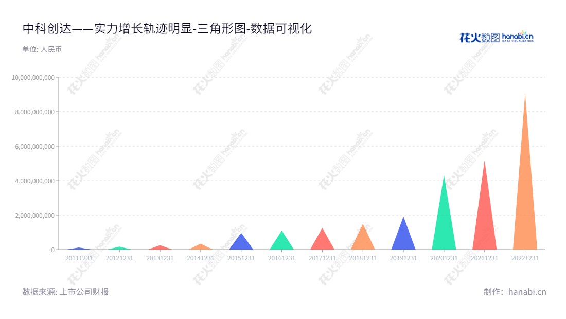Description:中科创达软件(300496)是一家总部位于北京市的公司,董事长为赵鸿飞,主营业务为智能操作系统产品和技术的提供。归属于母公司股东权益合计从2012年的175089950.12元到2022年的9066630120.25元的几年来增长幅度不断增大。,"300496","中科创达","Thunder Software Technology","赵鸿飞","赵鸿飞","创业板50","创业板指","创业新兴","国证A指","沪深300","巨潮中盘","深成指R","深证300","深证成指","深证新兴","中创100","数据可视化","上市公司财报","数据分析","三角形图","花火数图","图表"