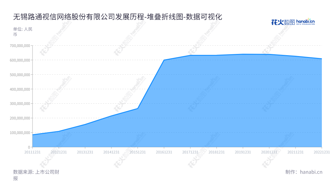 无锡路通视信网络股份有限公司(Lootom Telcovideo Network (Wuxi) Co., Ltd.)专注于网络传输产品和系统、智慧物联应用、技术服务等领域,提供专业的网络解决方案,是江苏无锡市企业的佼佼者。,"300555","ST路通","Lootom Telcovideo","林竹","蓝宇","数据可视化","上市公司财报","数据分析","堆叠折线图","花火数图","图表"