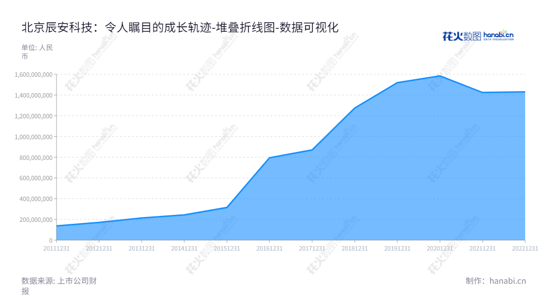 北京辰安科技股份有限公司(300523)是一家位于北京市的电子信息技术公司,主营业务为公共安全应急平台软件和装备产品的研发、制造、销售及服务。同时提供煤质煤量检测设备。,"300523","辰安科技","Global Safety Technology","郑家升","李陇清","国证A指","中证央企","数据可视化","上市公司财报","数据分析","堆叠折线图","花火数图","图表"