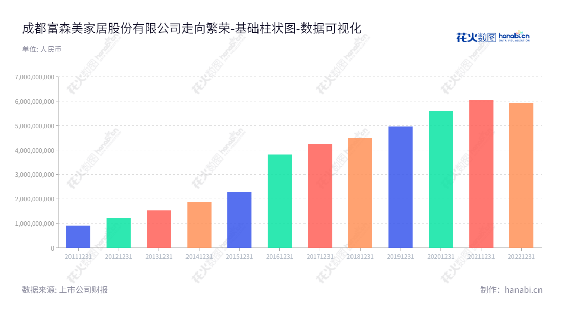 成都富森美家居股份有限公司,一家专门从事装饰建材和家居卖场开发、租赁及服务的领先企业,网址为www.fsmjj.cn。,"002818","富森美","Fusen Noble-House","刘兵","刘义","国证2000","国证A指","深市精选","中小创新","数据可视化","上市公司财报","数据分析","基础柱状图","花火数图","图表"