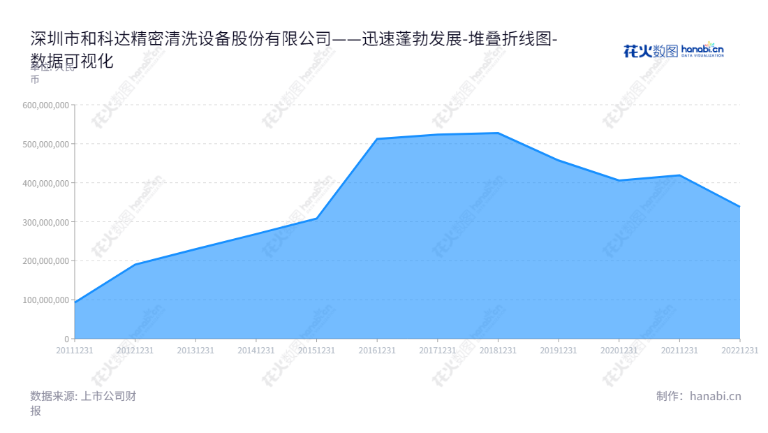 深圳和科达精密清洗设备股份有限公司(002816)是一家专业从事精密清洗、电镀、水处理三大业务的企业,由孟宇亮担任董事长、总经理,实力可见一般。持续从2012年以来归属于母公司股东权益的资产增加,为投资及发展提供充足保障。,"002816","*ST和科","Hekeda","孟宇亮","孟宇亮","数据可视化","上市公司财报","数据分析","堆叠折线图","花火数图","图表"