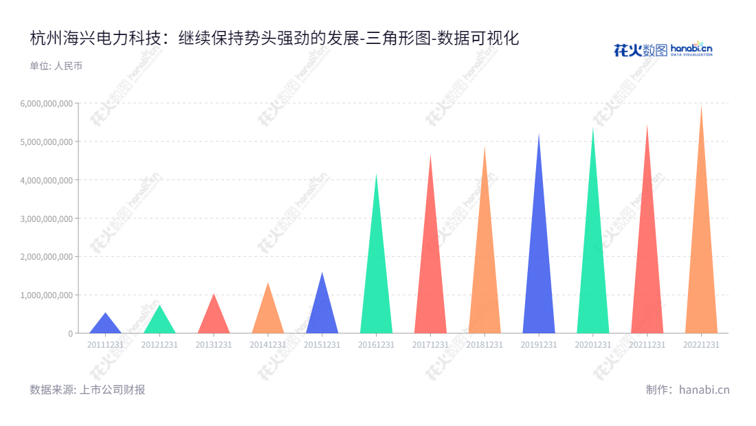 杭州海兴电力科技股份有限公司专注于运用物联网、边缘计算、传感、通讯、计量、大数据、云计算等技术，为电力行业用户提供基于物联网架构的智能配用电整体解决方案、智能微网产品及电力领域相关工程和运维服务。,"603556","海兴电力","Hexing Electrical","周良璋","张仕权","国证2000","国证Ａ指","上证380","数据可视化","上市公司财报","数据分析","三角形图","花火数图","图表"