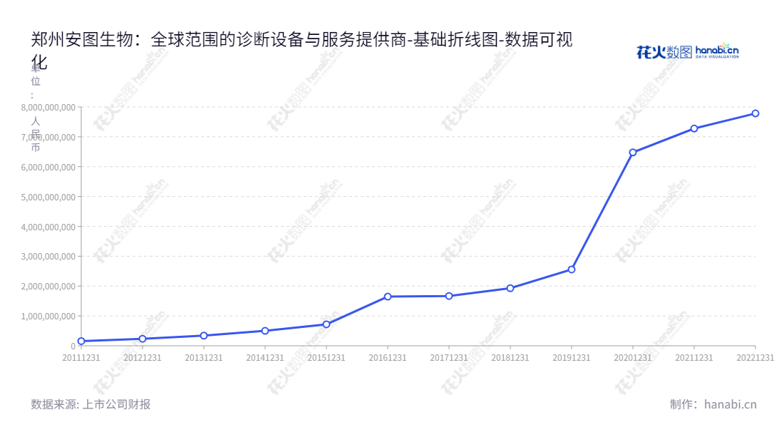 郑州安图生物是中国最大的体外诊断试剂生产商和研发商,拥有10年多的行业经验,以其优质的产品和专业的服务,为全球客户提供仪器、试剂等临床诊断解决方案。,"603658","安图生物","Autobio Diagnostics","苗拥军","杨增利","国证A指","巨潮中盘","上证380","责任指数","中证500","数据可视化","上市公司财报","数据分析","基础折线图","花火数图","图表"