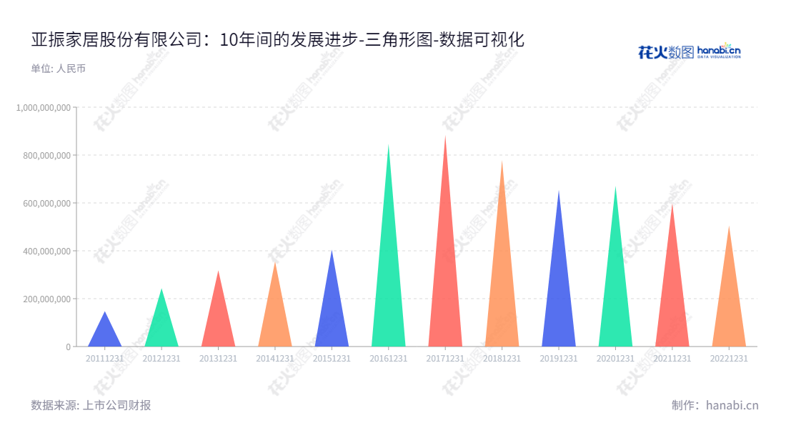 亚振家居(603389)位于江苏南通市,主营中高档木家具的生产和销售,董事长高伟,总经理高银楠,网址www.az.com.cn。,"603389","亚振家居","A-Zenith Home Furnishings","高伟","高银楠","国证A指","数据可视化","上市公司财报","数据分析","三角形图","花火数图","图表"