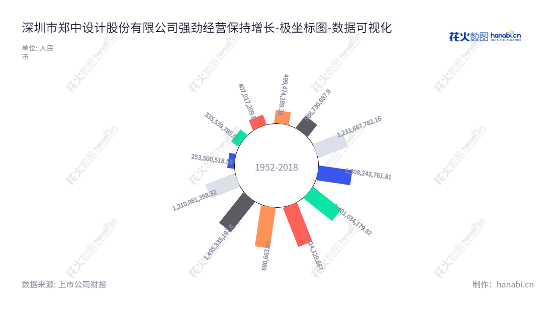 深圳市郑中设计股份有限公司(002811)主营业务为高端建筑装饰工程的设计和施工,董事长为郑忠,总经理为刘云贵,拥有稳定的股东权益合计报表。,"002811","郑中设计","CCD","郑忠","刘云贵","国证A指","数据可视化","上市公司财报","数据分析","极坐标图","花火数图","图表"
