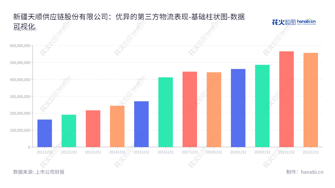 新疆天顺供应链股份有限公司专注于提供大宗货物和大件货物的第三方物流服务,涵盖供应链管理、物流园区经营、物流金融监管等多项业务。,"002800","ST天顺","Tianshun","丁治平","丁治平","数据可视化","上市公司财报","数据分析","基础柱状图","花火数图","图表"
