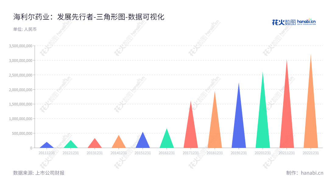 海利尔药业集团股份有限公司,专注于从农药制剂到农药原药和水溶性肥料的研发、生产和销售。位于青岛,由葛尧伦担任董事长、葛家成担任总经理。,"603639","海利尔","Hailir","葛尧伦","葛家成","国证2000","国证A指","数据可视化","上市公司财报","数据分析","三角形图","花火数图","图表"
