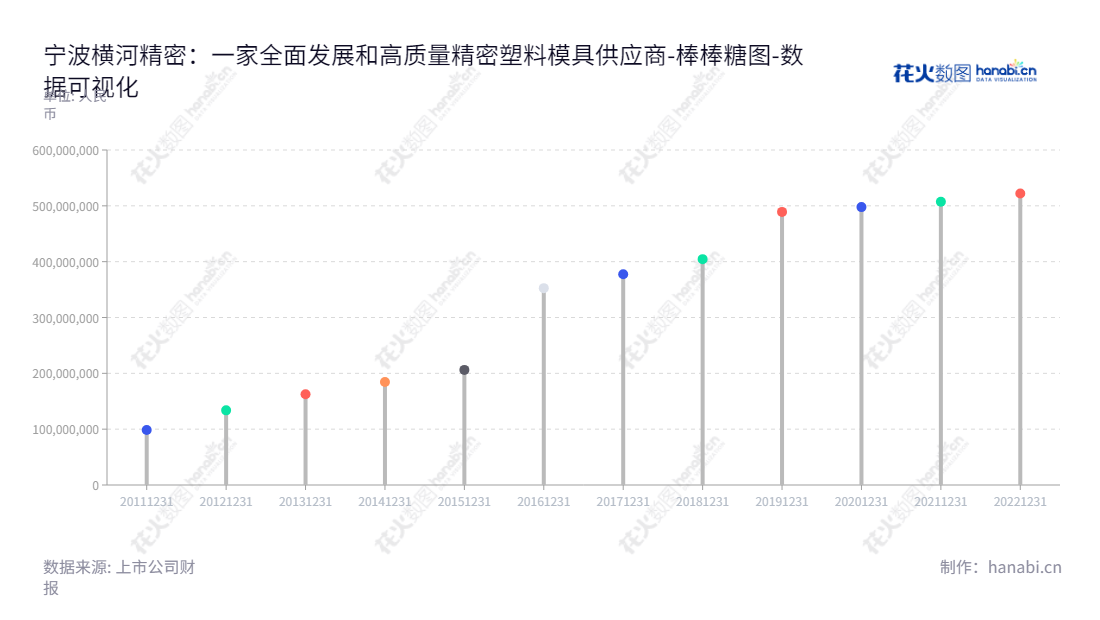 宁波横河精密(300539)是一家投资于家电、LED灯具、工业部件、卫生洁具、医疗器械部件等精密塑料模具研发、设计、制造、注塑和部件组装的公司,总部位于浙江宁波市,董事长为胡志军,总经理为胡志军,为所有股东提供优质服务。,"300539","横河精密","Henghe Precision","胡志军","胡志军","国证A指","数据可视化","上市公司财报","数据分析","棒棒糖图","花火数图","图表"