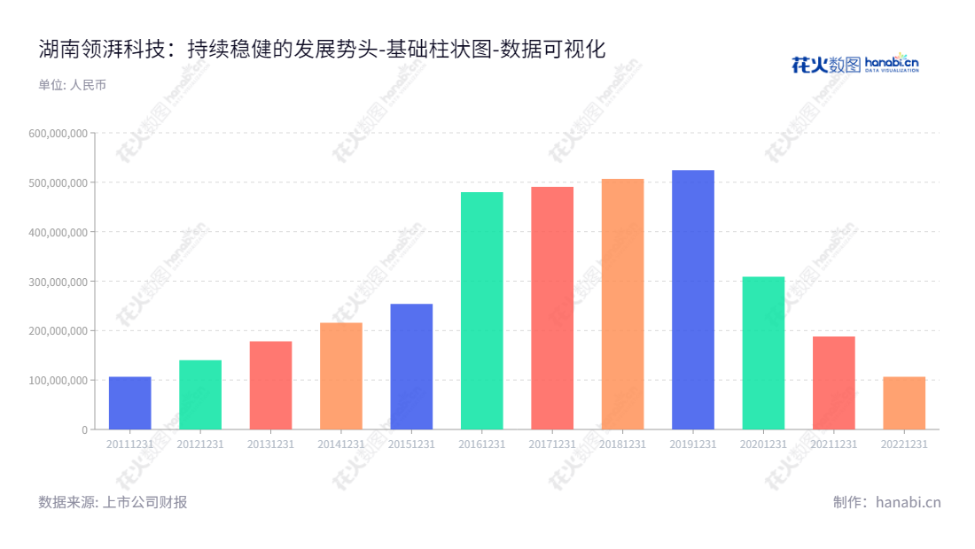 湖南领湃科技股份有限公司(Hunan Lead Power Technology Incorporated Company)是一家新型环保表面工程化学品研发、生产及销售公司,主营业务由叶善锦担任董事长和于洪涛担任总经理。,"300530","领湃科技","Lead Power","叶善锦","于洪涛","国证A指","数据可视化","上市公司财报","数据分析","基础柱状图","花火数图","图表"