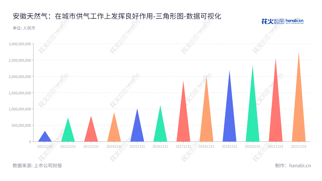 安徽省天然气开发股份有限公司(Anhui Province Natural Gas Development Co., Ltd.),位于安徽合肥市,主营业务包括天然气长输管线建设、CNG/LNG及城市燃气等服务。董事长吴海,总经理吴海,官网www.ahtrq.com。,"603689","皖天然气","Anhui Province Natural Gas","吴海","吴海","国证A指","数据可视化","上市公司财报","数据分析","三角形图","花火数图","图表"