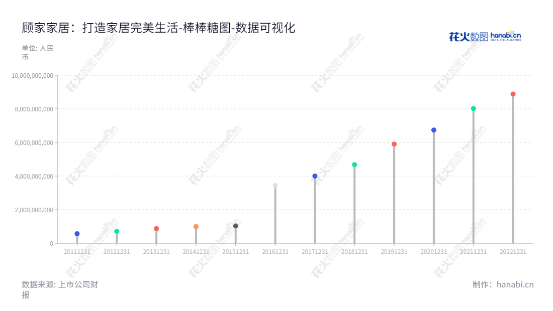 顾家家居(603816)是一家浙江杭州的软体家具品牌,专门研发、设计、生产及销售客厅及卧室高档沙发、软床等家具。,"603816","顾家家居","Jason Furniture","顾江生","李东来","ESG 300","国证A指","巨潮中盘","上证380","中证500","数据可视化","上市公司财报","数据分析","棒棒糖图","花火数图","图表"