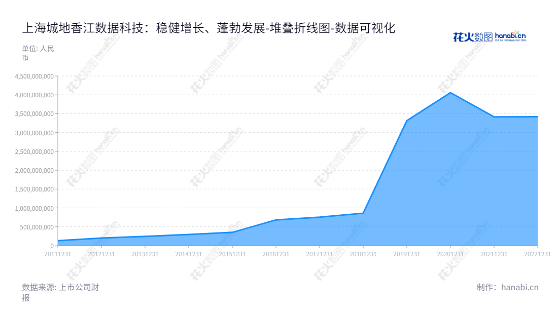 上海城地香江数据科技股份有限公司(603887)是一家专业提供桩基、基坑围护及岩土领域相关设计等地基与基础工程服务的上市公司。,"603887","城地香江","CDXJ","谢晓东","谢晓东","国证2000","国证A指","数据可视化","上市公司财报","数据分析","堆叠折线图","花火数图","图表"
