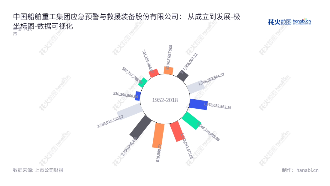中国船舶重工集团应急预警与救援装备股份有限公司(300527),主营业务为提供军队遂行作战、政府抢险救灾及工程公司施工的应急交通装备产品、解决方案和服务。,"300527","中船应急","China Harzone","唐勇","王小丰","国证2000","国证A指","中小创新","中证央企","数据可视化","上市公司财报","数据分析","极坐标图","花火数图","图表"