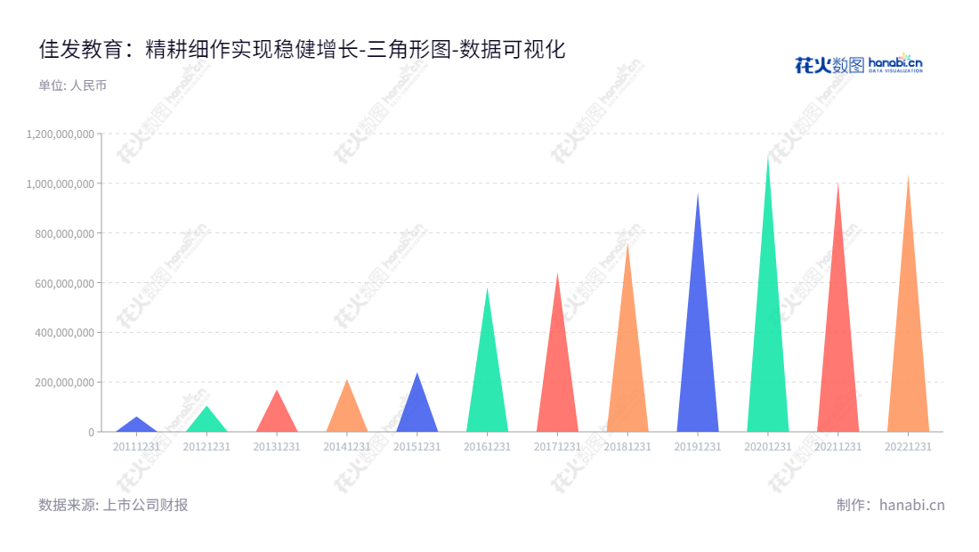 Chengdu Jiafaantai Education Technology Co., Ltd.(300559)专注于研发和销售教育和考试信息化产品,拥有自主知识产权和自主品牌。佳发教育致力于为用户提供最高质量的服务。,"300559","佳发教育","JIAFAET","袁斌","张越","国证2000","国证A指","数据可视化","上市公司财报","数据分析","三角形图","花火数图","图表"