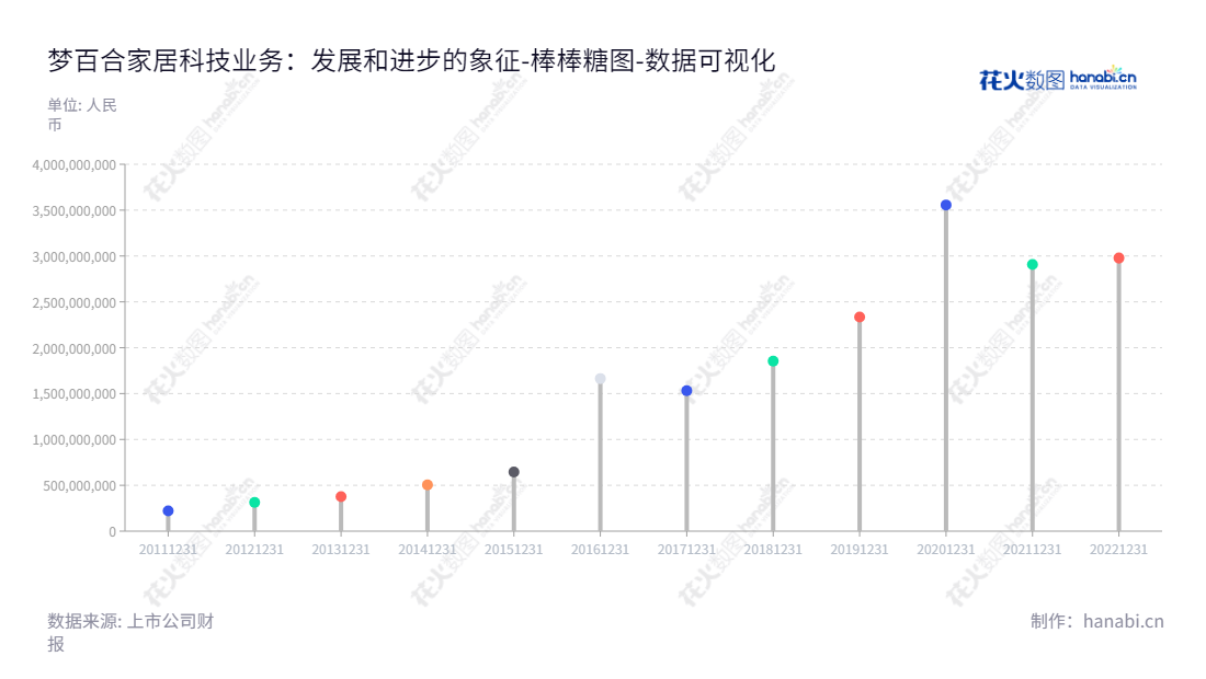 梦百合拥有丰富的家居产品研发、生产及销售经验,在江苏南通市拥有一站式家居服务,渐以近10年的业绩平稳增长突出。,"603313","梦百合","Healthcare","倪张根","倪张根","国证2000","国证A指","数据可视化","上市公司财报","数据分析","棒棒糖图","花火数图","图表"