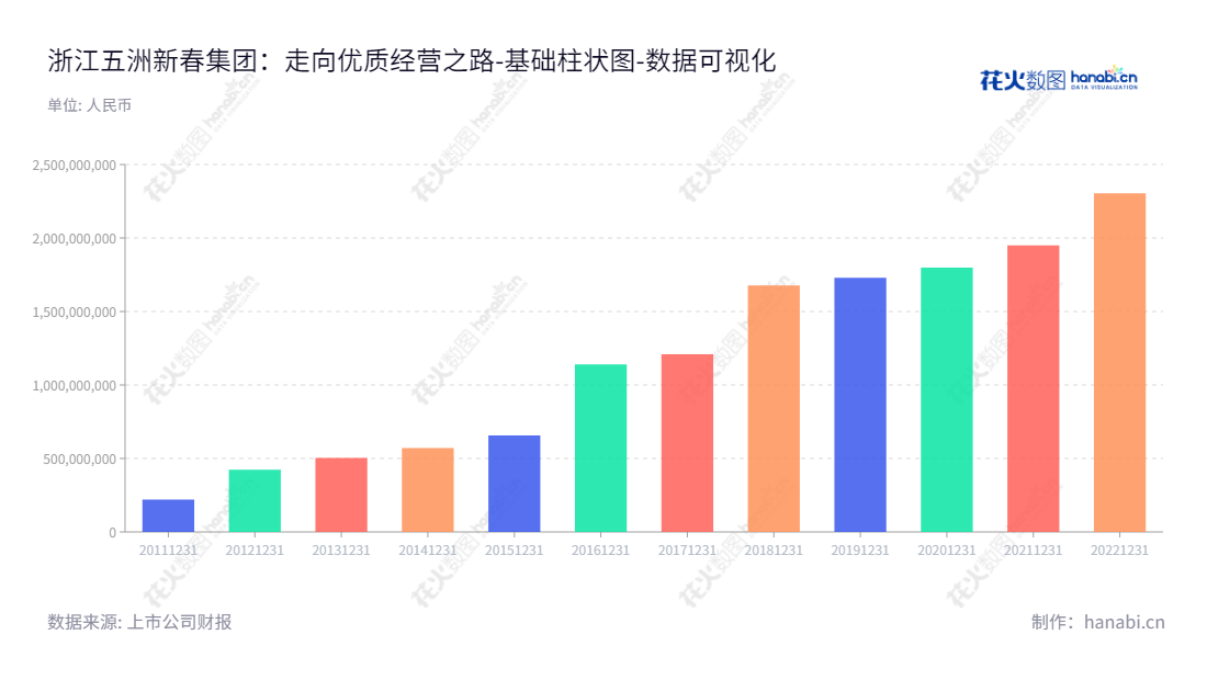 浙江五洲新春集团(Zhejiang XCC Group Co., Ltd.),致力于研发、生产和销售成品轴承、轴承零件、精密零部件及有色金属管路件,总经理张峰,董事长张峰,总经理张峰,财务实力雄厚。,"603667","五洲新春","XCC","张峰","张峰","国证A指","数据可视化","上市公司财报","数据分析","基础柱状图","花火数图","图表"