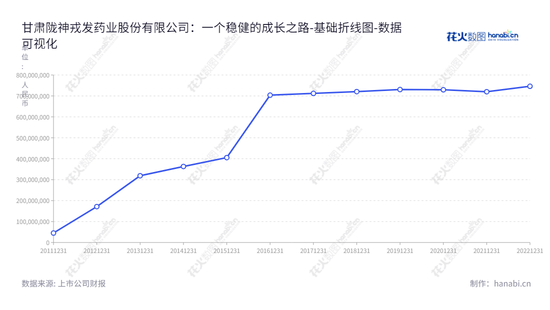 甘肃陇神戎发药业(300534)发药制药、医疗保健卫生产品研发,全称甘肃陇神戎发药业股份有限公司,总经理宋敏平,位于甘肃兰州市。,"300534","陇神戎发","Longshenrongfa","宋敏平","钱双喜","国证A指","数据可视化","上市公司财报","数据分析","基础折线图","花火数图","图表"