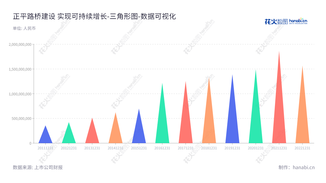 正平路桥建设股份有限公司(603843)是一家位于青海西宁市的基础设施公司,主要从事交通和城镇建设、水利、电力、设施制造等设施项目的投资、建设及综合服务的业务。,"603843","正平股份","Zhengping","金生光","金生辉","国证A指","数据可视化","上市公司财报","数据分析","三角形图","花火数图","图表"