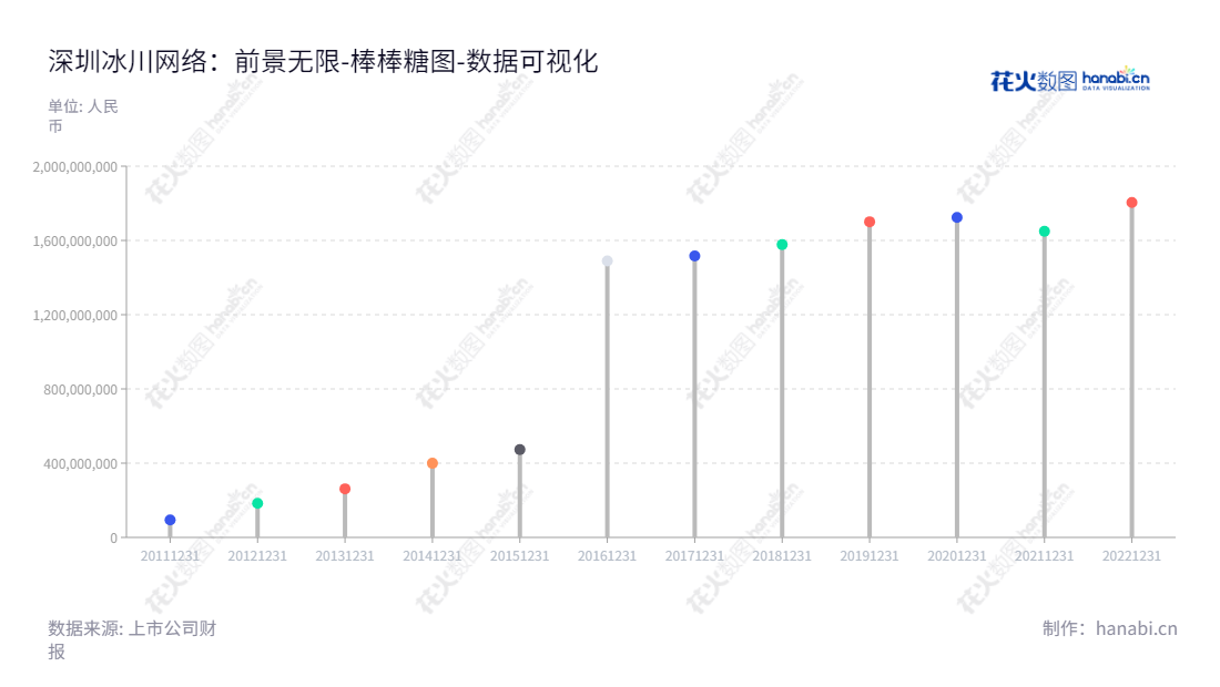 深圳冰川网络是一家专注于开发大型多人在线网络游戏的中国游戏开发公司,致力于提供优质的网络游戏。,"300533","冰川网络","Bingchuan Network","刘和国","刘和国","国证2000","国证A指","数据可视化","上市公司财报","数据分析","棒棒糖图","花火数图","图表"