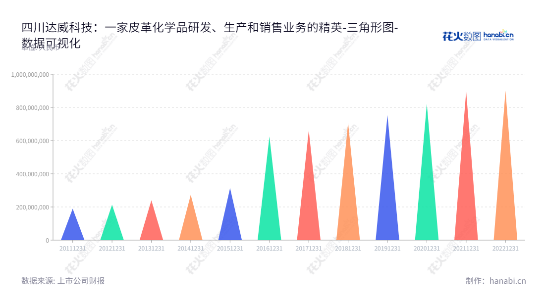 四川达威科技股份有限公司(Sichuan Dowell Science and Technology Inc.),位于四川成都市,是一家专注于皮革化学品的研发、生产和销售的公司,董事长严建林,总经理严建林,网址:www.dowellchem.cn。,"300535","达威股份","Dowell","严建林","严建林","国证A指","数据可视化","上市公司财报","数据分析","三角形图","花火数图","图表"